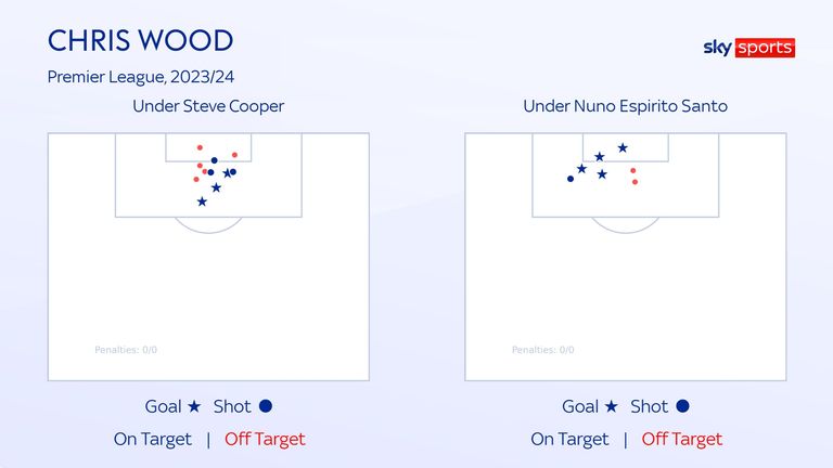 Nottingham Forest&#39;s Chris Wood has already scored more goals under Nuno Espirito Santo this season than he did under Steve Cooper