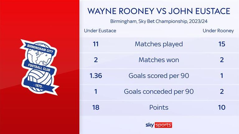 Rooney&#39;s record at Birmingham has been unimpressive