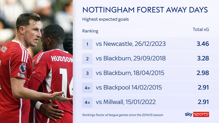 Nottingham Forest recorded their highest expected-goals total in an away league game since Opta began collecting such records for Championship games in 2014
